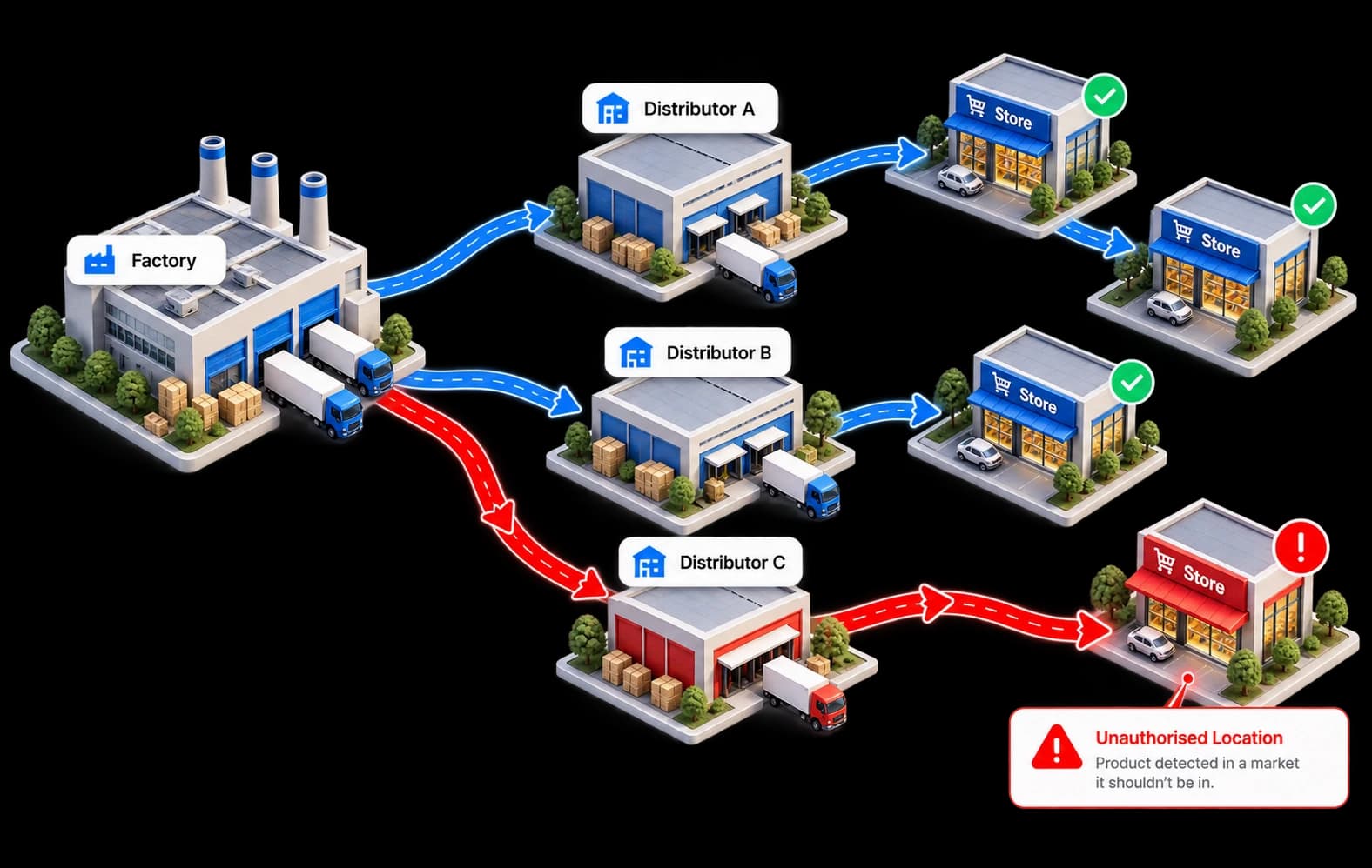 Carte des flux de distribution de l'usine aux distributeurs et magasins, avec une expédition signalée sur un marché non autorisé