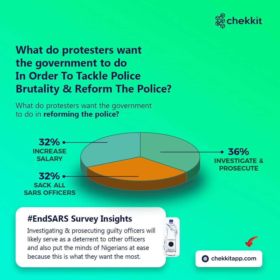 #EndSARS survey insight: what protesters want the government to do