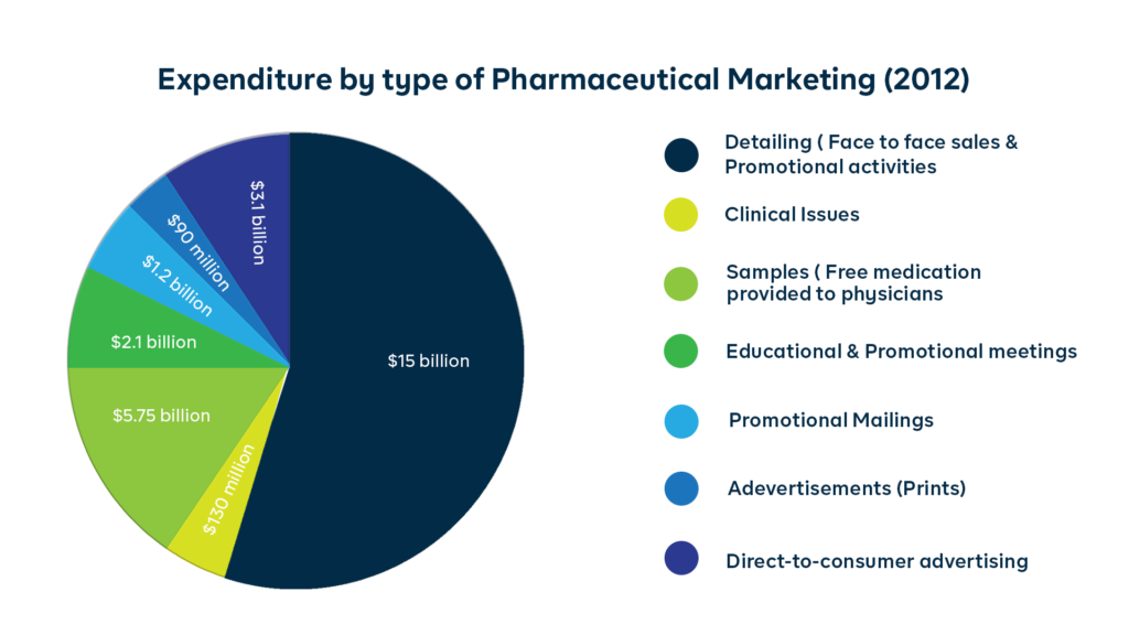 share of marketing strategies in pharmaceutical companies