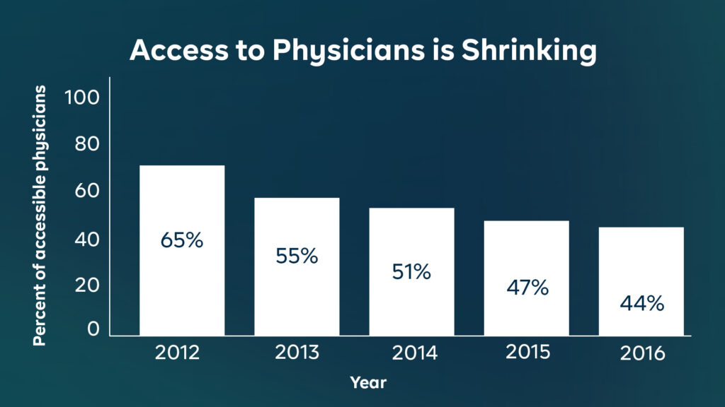 medical reps is a decilining pharma marketing strategy