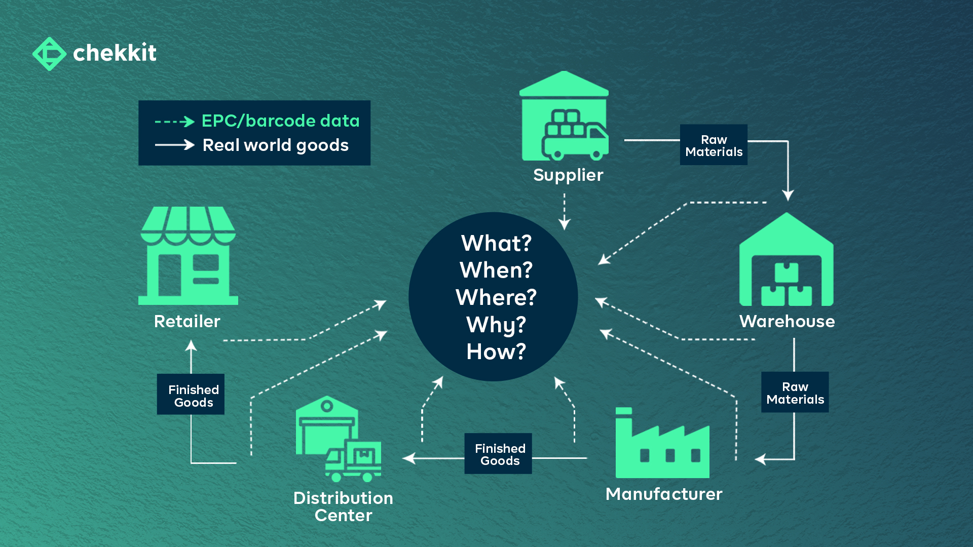 What Is The GS1 EPCIS Standard In Supply Chain Traceability?