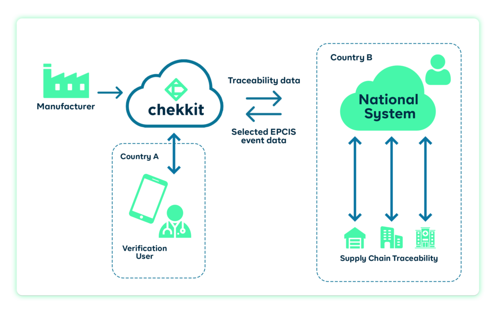 ChekTrace Traceability & Verification System