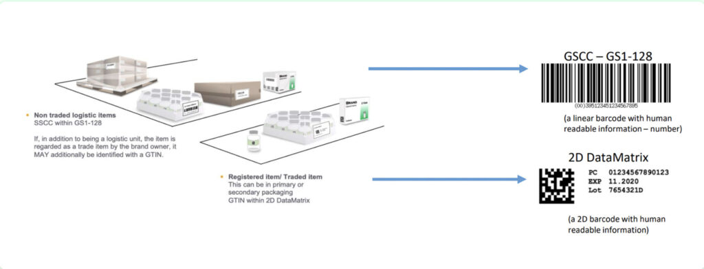 GS1 epcis pharma traceability standard codes