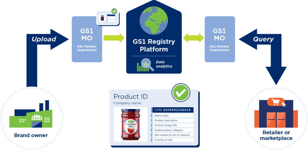 Gs1 solution providers upload and get data from registry