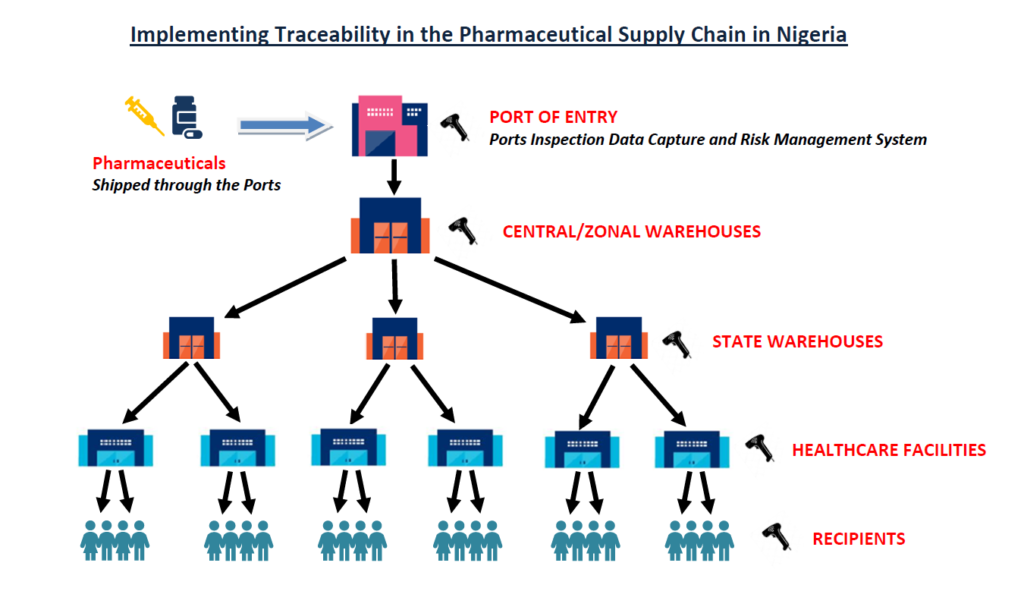 traceability system by NAFDAC in Nigera